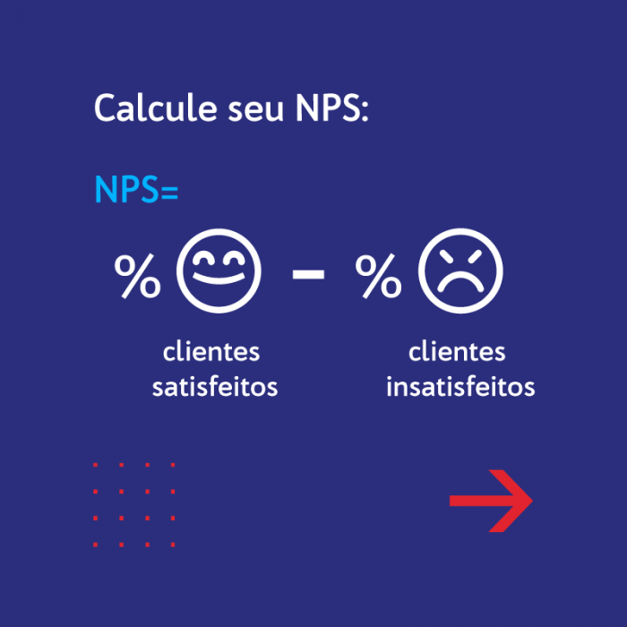 Ilustração da fórmula de cálculo do NPS, com uma carinha feliz para clientes satisfeitos e uma carinha com raiva para clientes insatisfeitos. O NPS é calculado por meio da subtração da porcentagem de um do outro.